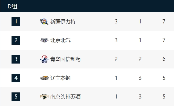 CBA杯小组赛结束，八强出炉：北控、天津、山东、浙江、上海、山西、新疆、北京。淘