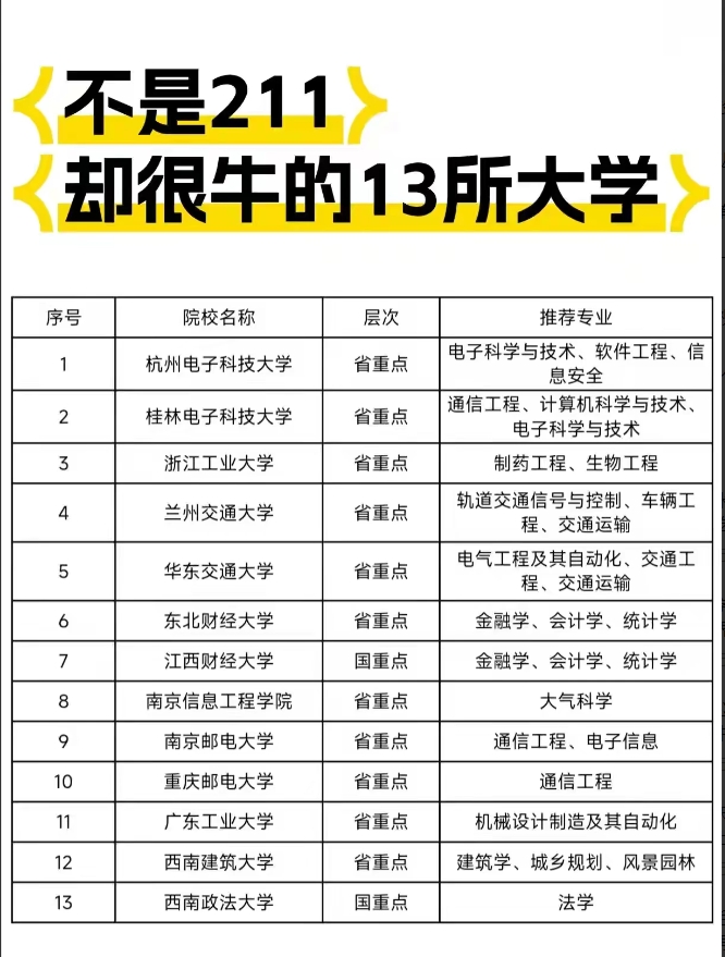 不是211却非常牛逼的大学，性价比最好的13所大学，其中性价比最高的要属兰州交通