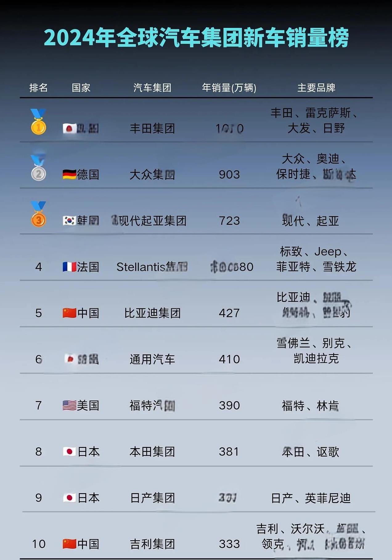 2024年全年汽车集团的新车销量榜已然揭晓。
在前10名集团之中，中国有两个集团