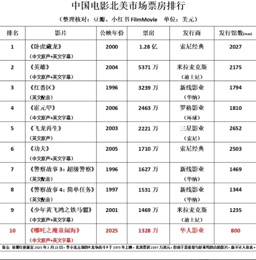 梦一个哪吒2冲进国产电影北美市场票房排行榜前3的位置应该不为过吧？
目前第三位是