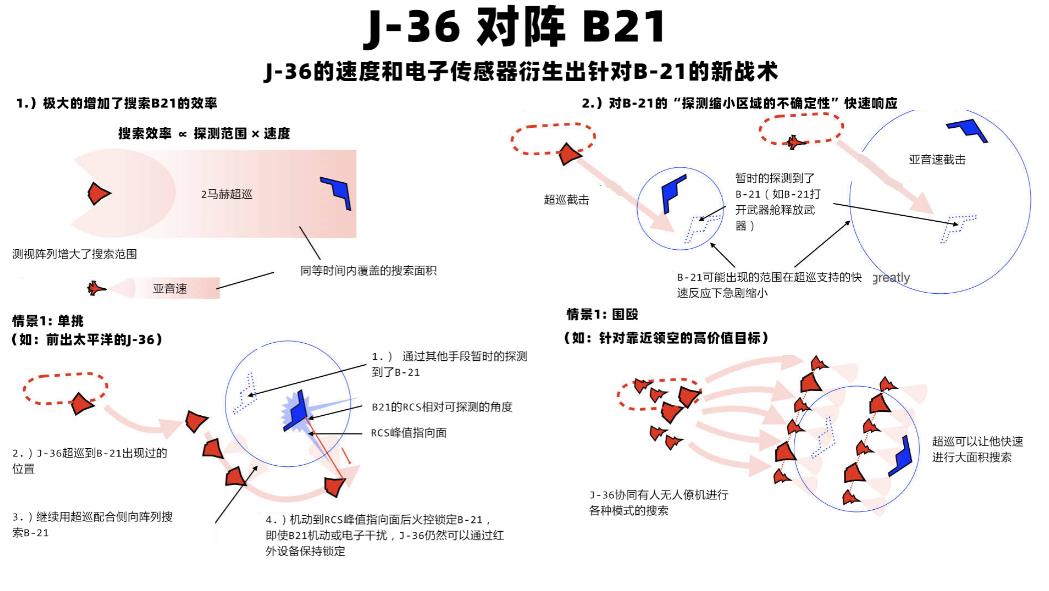 外网军迷已经发现了这一点——能长时间2马赫巡航的成六，那就是天生的B2及B21杀
