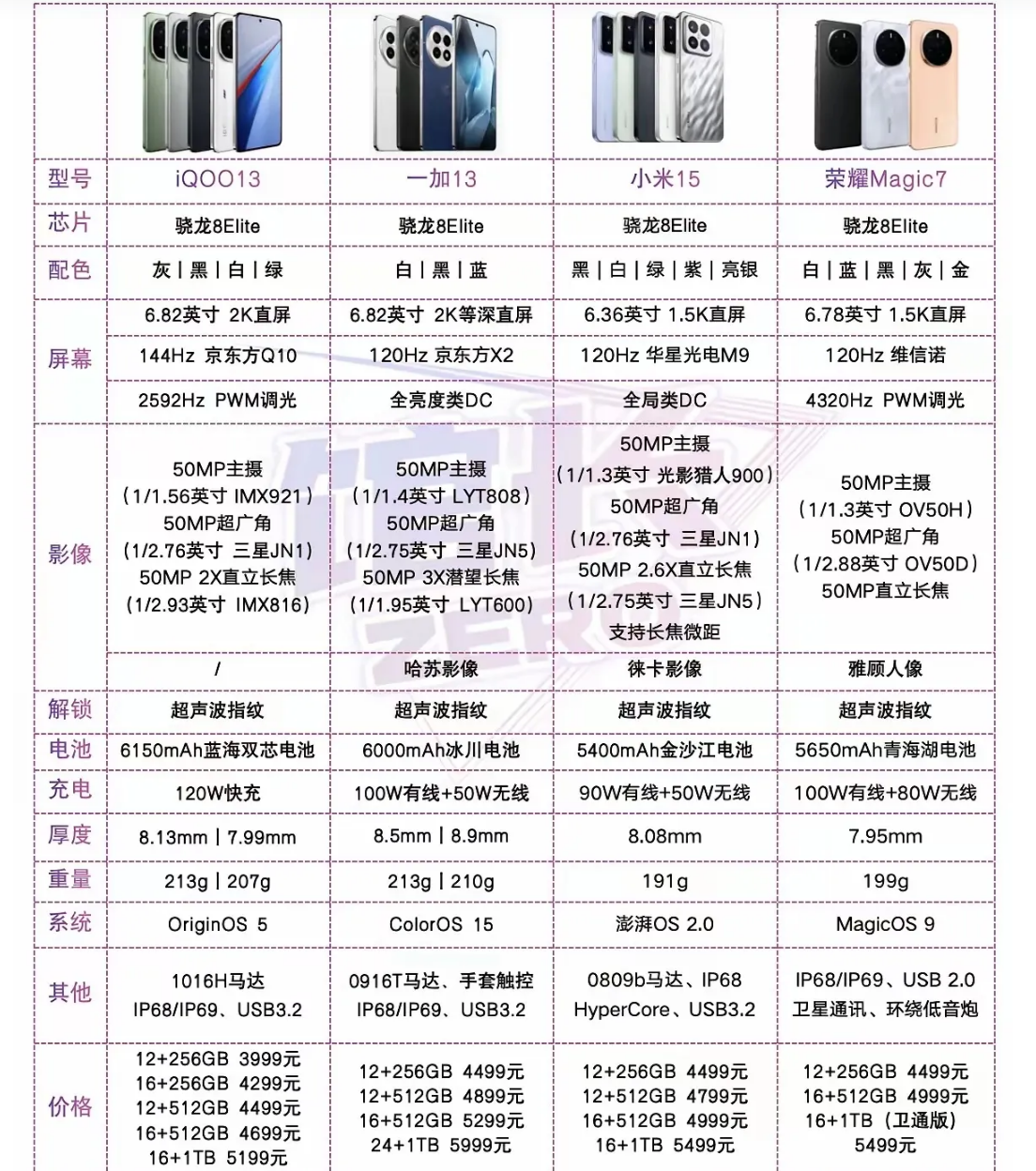 小米15、荣耀Magic7、一加13、iQOO 13四款骁龙8至尊版旗舰机，谁配置最强？