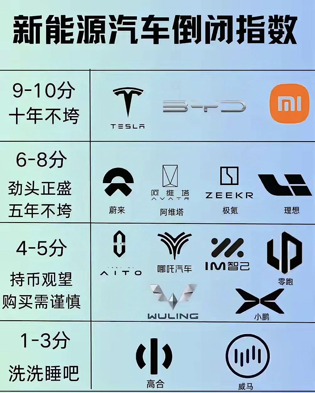 网友总结的新能源汽车倒闭指数
实话实说，这个结论比较正常，因为现在新能源汽车的发