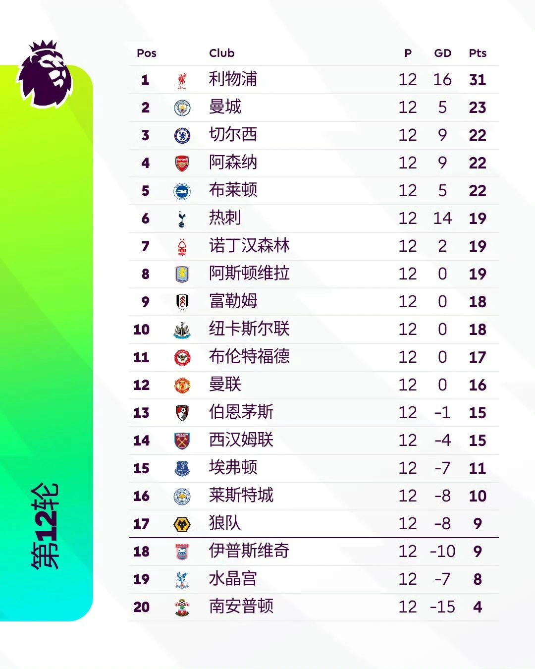 一个月赢一场英超