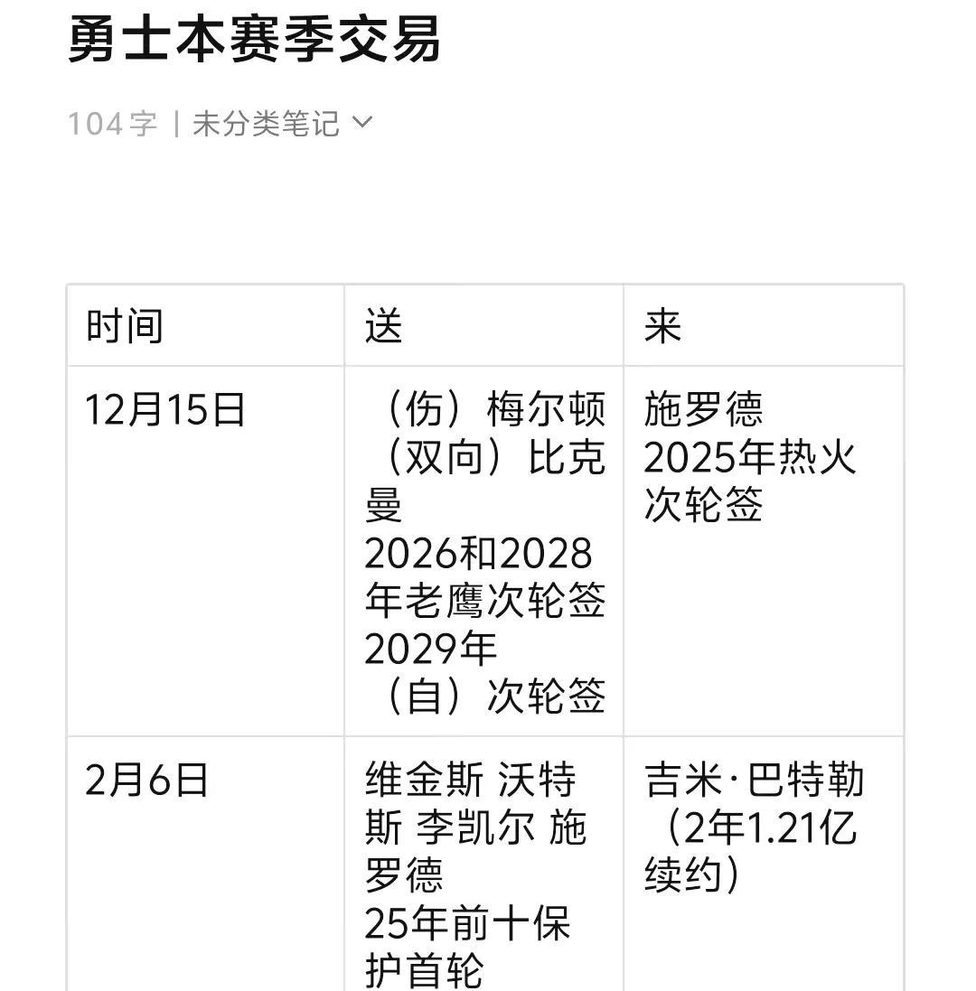 好消息: 勇士交易得到巴特勒后，夺冠概率从不到1%提升至3%。
湖人交易得到东契