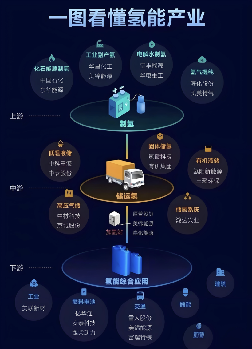 #氢能产业链# 国际氢能源委员会预测，2050年，全球氢能源需求将增至目前的10