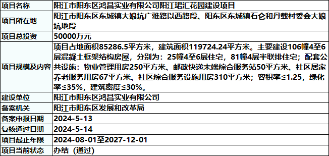 阳江市阳东区珺汇花园项目备案复核通过
