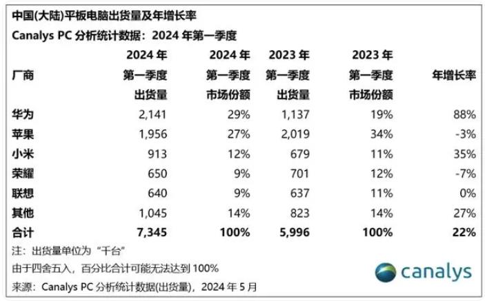 鸿蒙超越安卓与苹果iOS。

著名机构Canayls公布今年第一季度中国笔记本和
