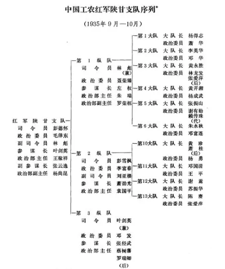 中央红军到达哈达铺后，部队改编为陕甘支队。彭老总任司令员，主席任政委。下辖三个纵