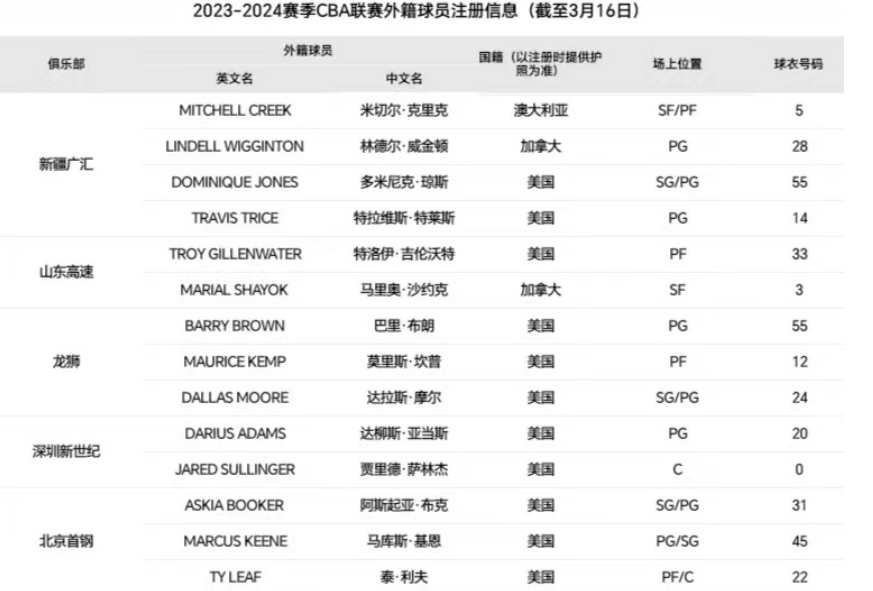 贝尔注册成功了！3月16日下午，在CBA官网更新的外援注册详情中，广东宏远此前官