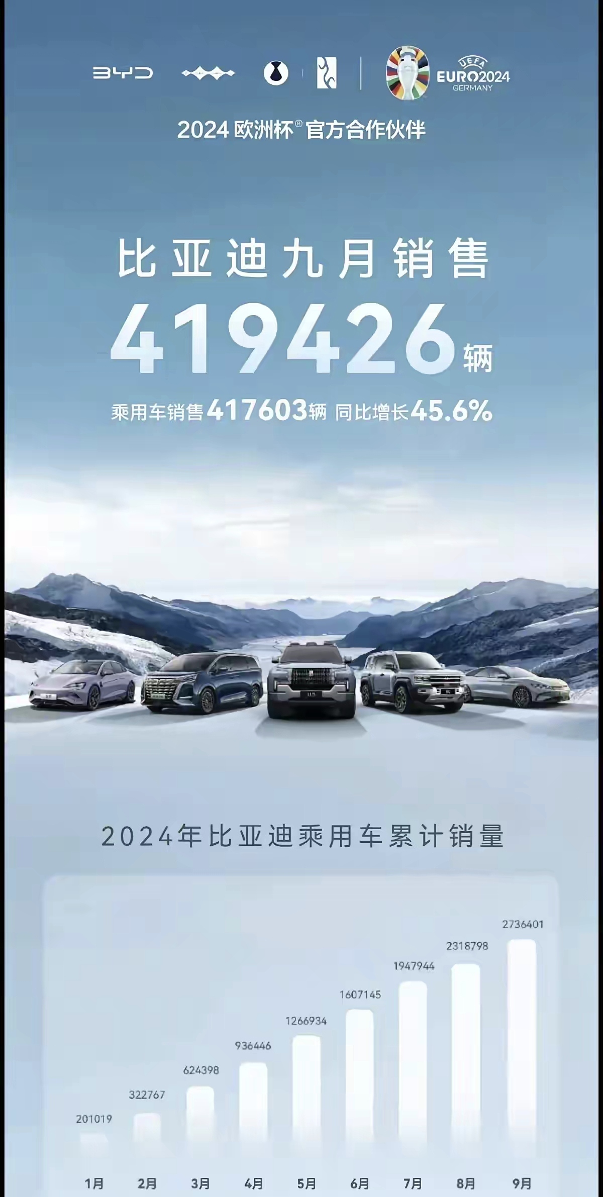 9月份各大车企销量。
哪吒突破1万辆，小米突破1.2万辆，
鸿蒙智行突破3.5万