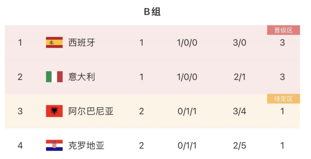 阿尔巴尼亚，前期战术挺好，但是进了球以后，有一段时间踢的还可以，突然他的防守反击