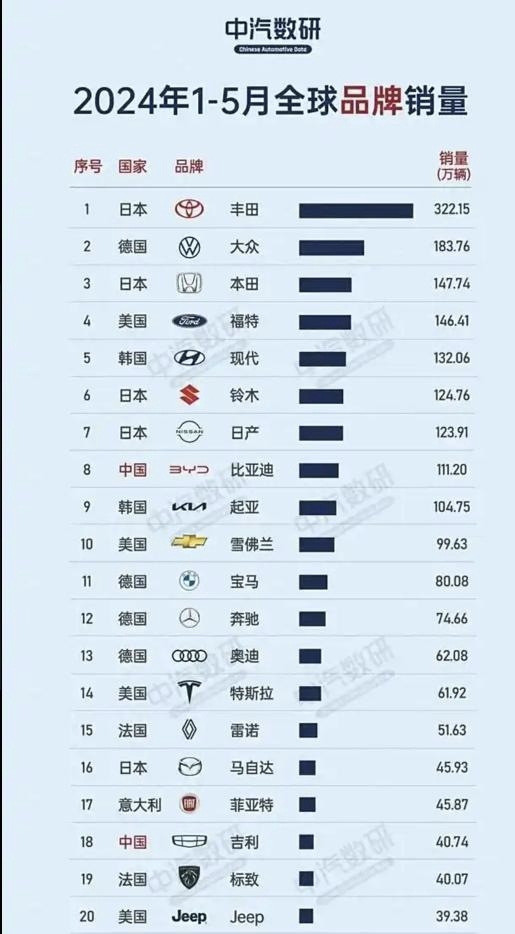 不知道的还以为丰田倒闭了。
比亚迪去年卖300多万辆，今年目标360万辆，其它国