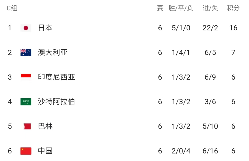11月20日凌晨4点，随着巴林2:2战平澳大利亚，世界杯亚预赛C组彻底乱了。
本