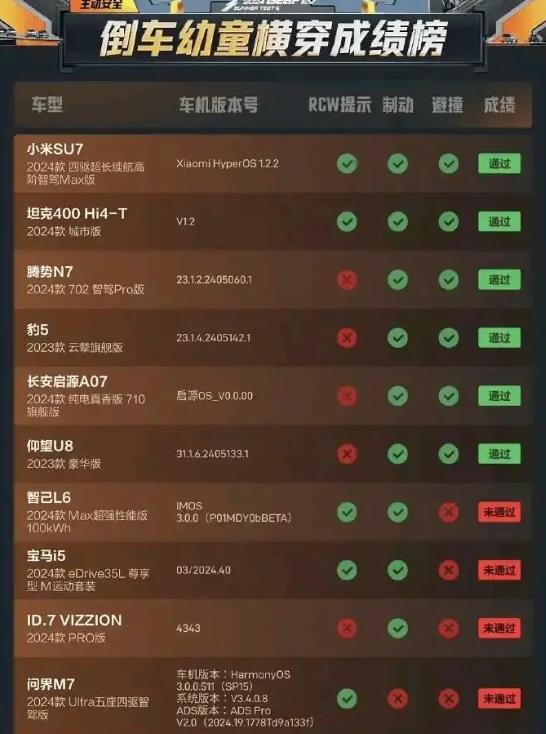 懂车帝主动安全测试，小米SU7荣获得第一，问界M7未通过！

在懂车帝“倒车幼童