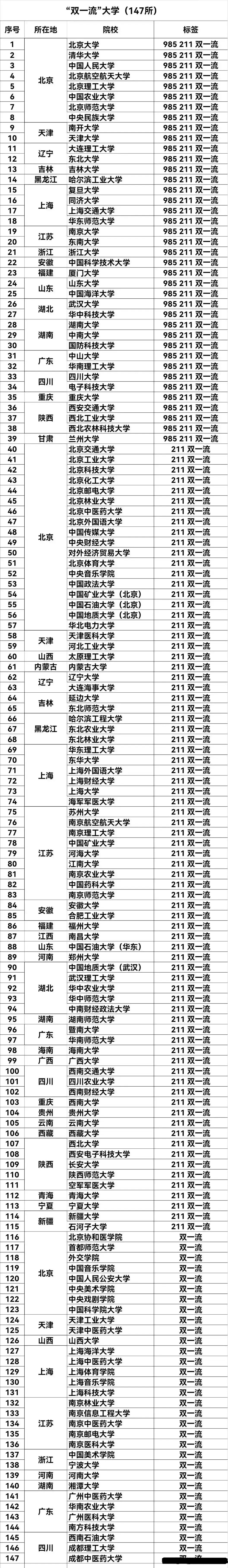 双一流大学名单
