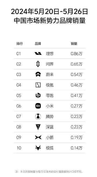 问界的销量上周被理想反超。

上周理想汽车销量0.86万台，而问界销量为0.65