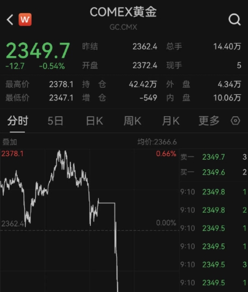 4月10日晚，美国最新CPI数据公布后，欧美股市、黄金、白银纷纷跳水。

COM