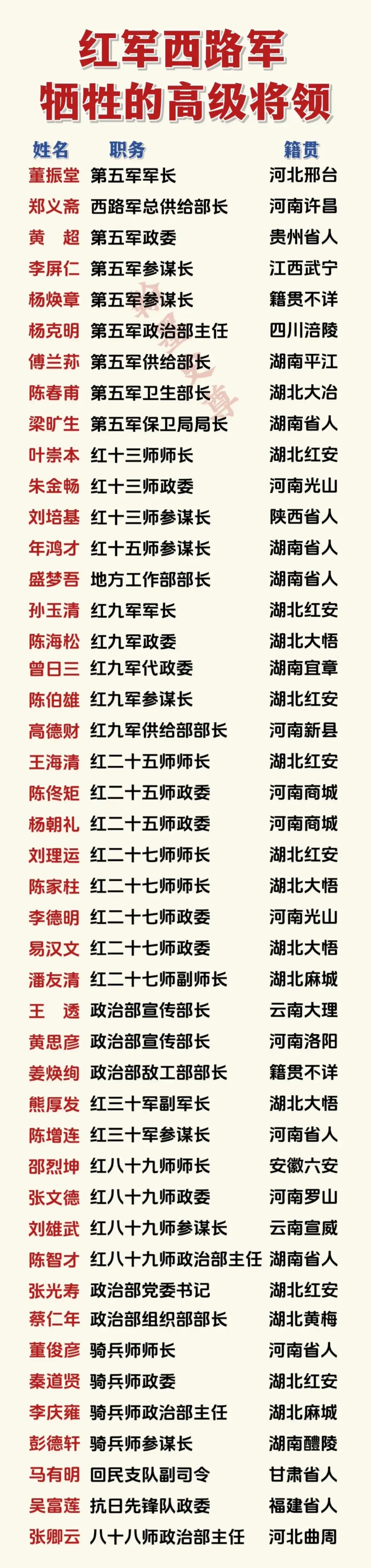 红军西路军牺牲的高级将领一览