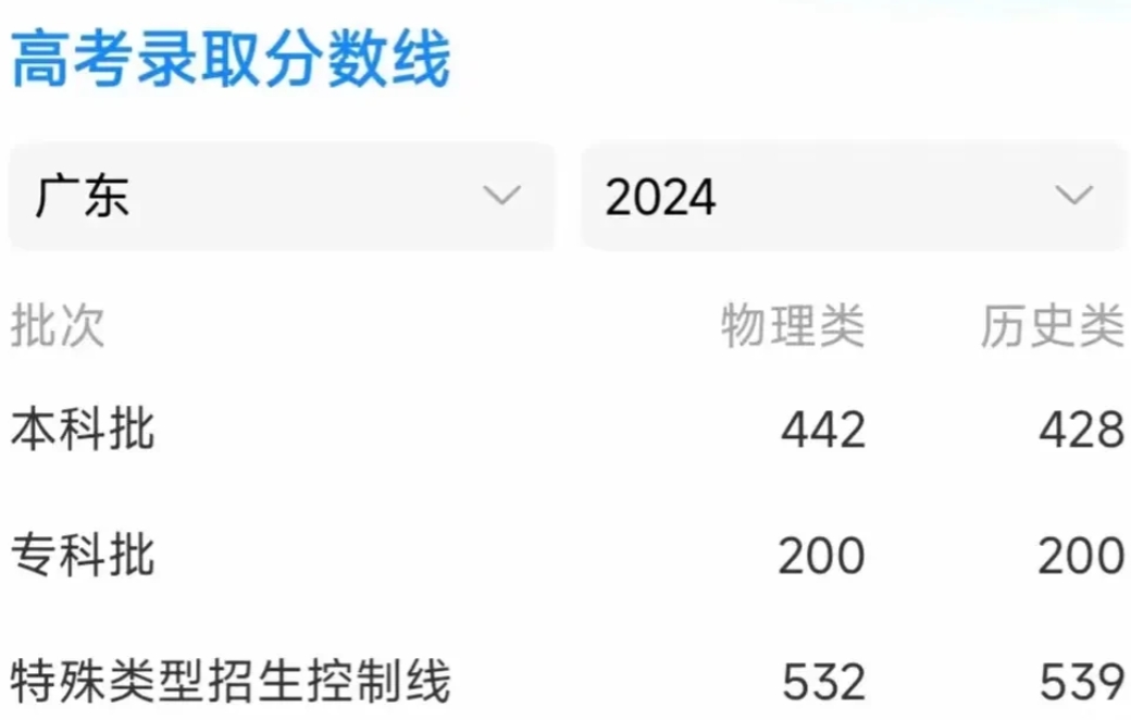 2024年广东高考录取分数线确定了！
2024年广东特殊类型招生控制线物理类53