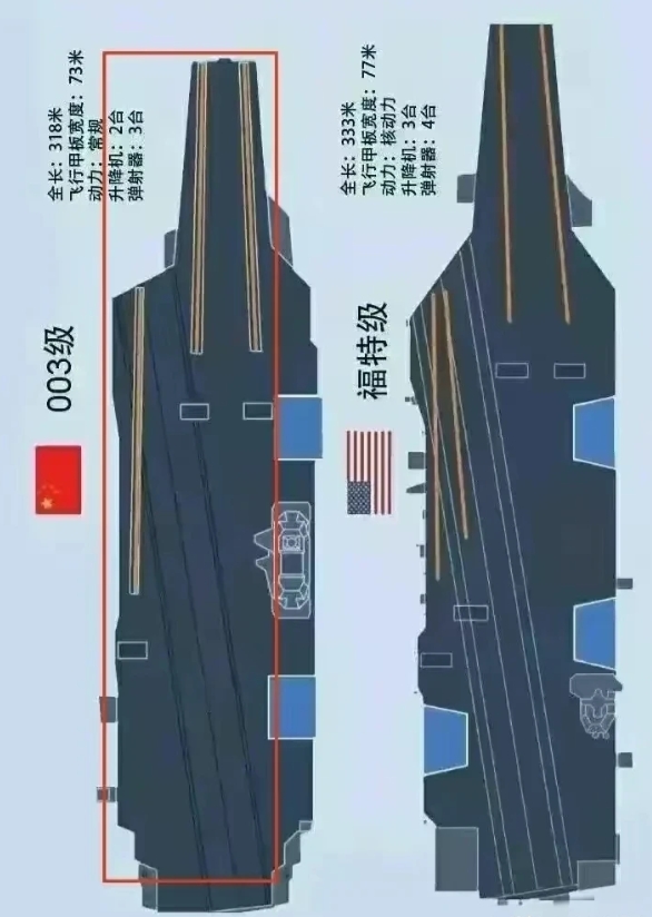 美国专家都蒙圈了，直呼这不科学啊!

福特号，长333米，宽77米，吨位11.2
