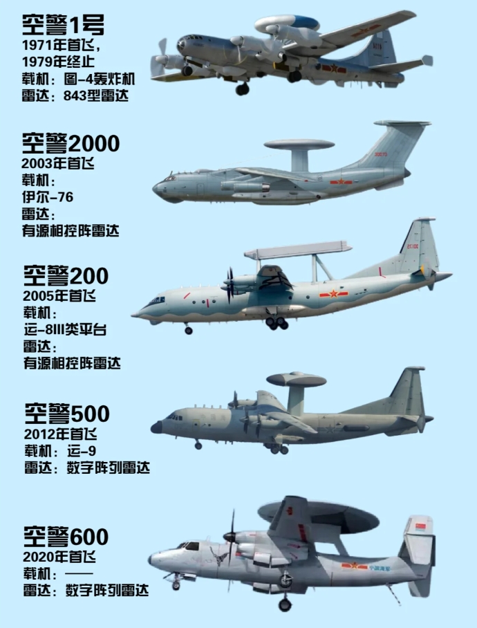 预警机“蘑菇”家族
前些天的第四代大型预警机空警-3000首飞在网上引发大家的激