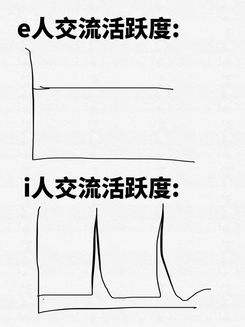 终于有人能把i人和e人说清楚了。
i人其实不是不喜欢说话。i人交流方式是：一般不