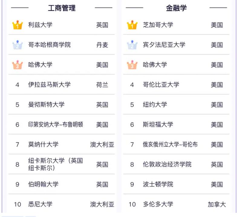 世界大学金融学专业排名，美国哈佛大学仍然排名第三位。这是《软科世界大学金融学专业
