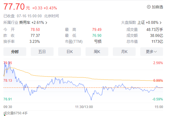 连续跌了快一个月，被赛力斯套牢了。
与华为合作后，问界汽车销量暴增，赛力斯也迎来