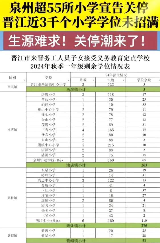 泉州超55所小学宣告关停，晋江近3千个小学学位未招满。

早晚的事，以后就是小城