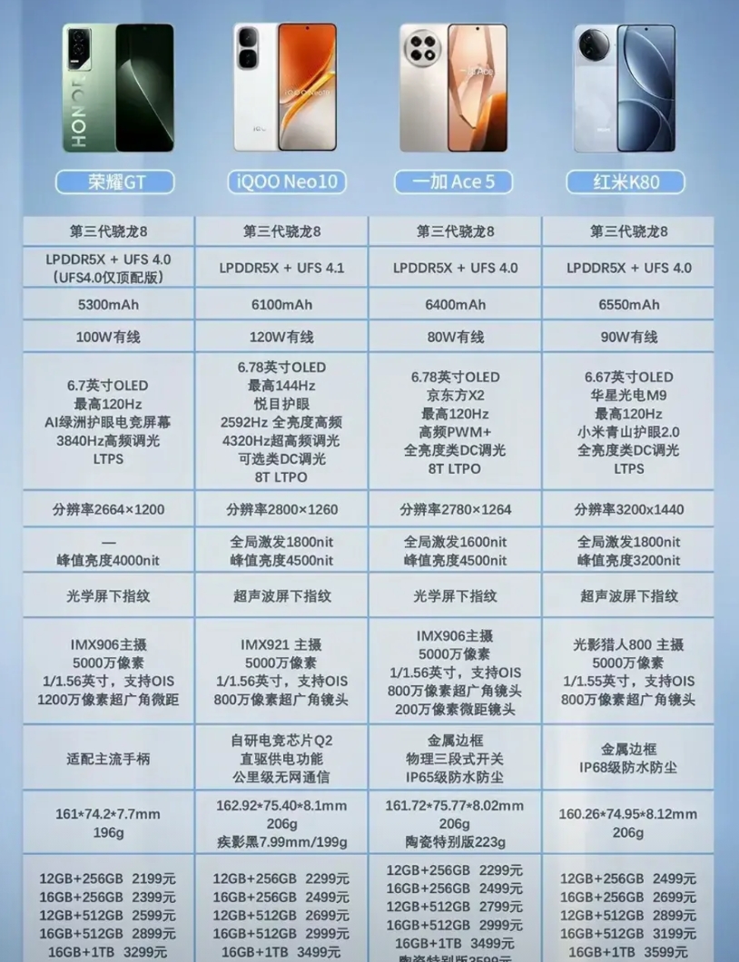 兄弟们，怎么选！
主要纠结在红米和一加两款上，虽然红米配置比一加更高一点，但是红