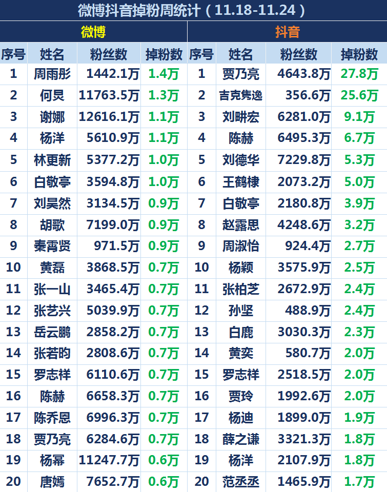 明星抖音微博掉粉周统计11.18-11.24