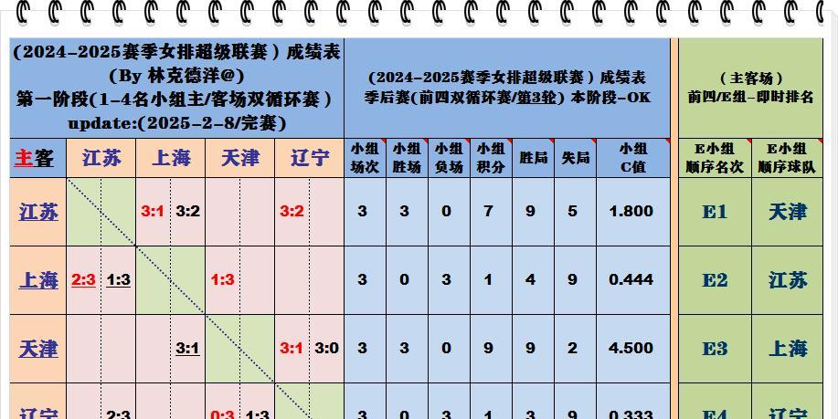 马丁内兹伤了！乘虚而入逆转取胜，江苏女排半决赛已经避开天津
1、天津 3胜0负9