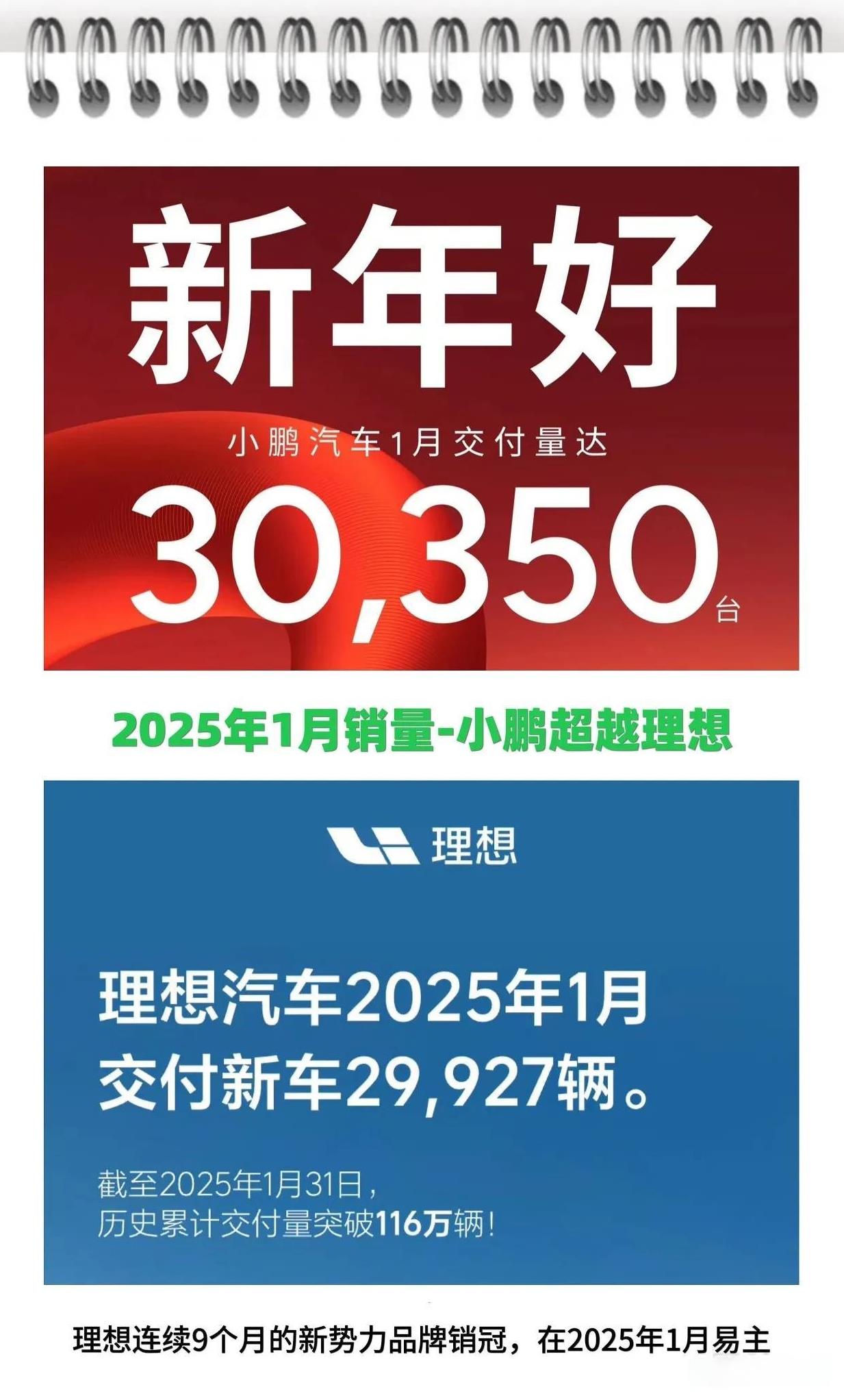 新势力品牌月销量冠军易主，
小鹏超越理想，理想汽车已连续9个月摘得新势力品牌销冠