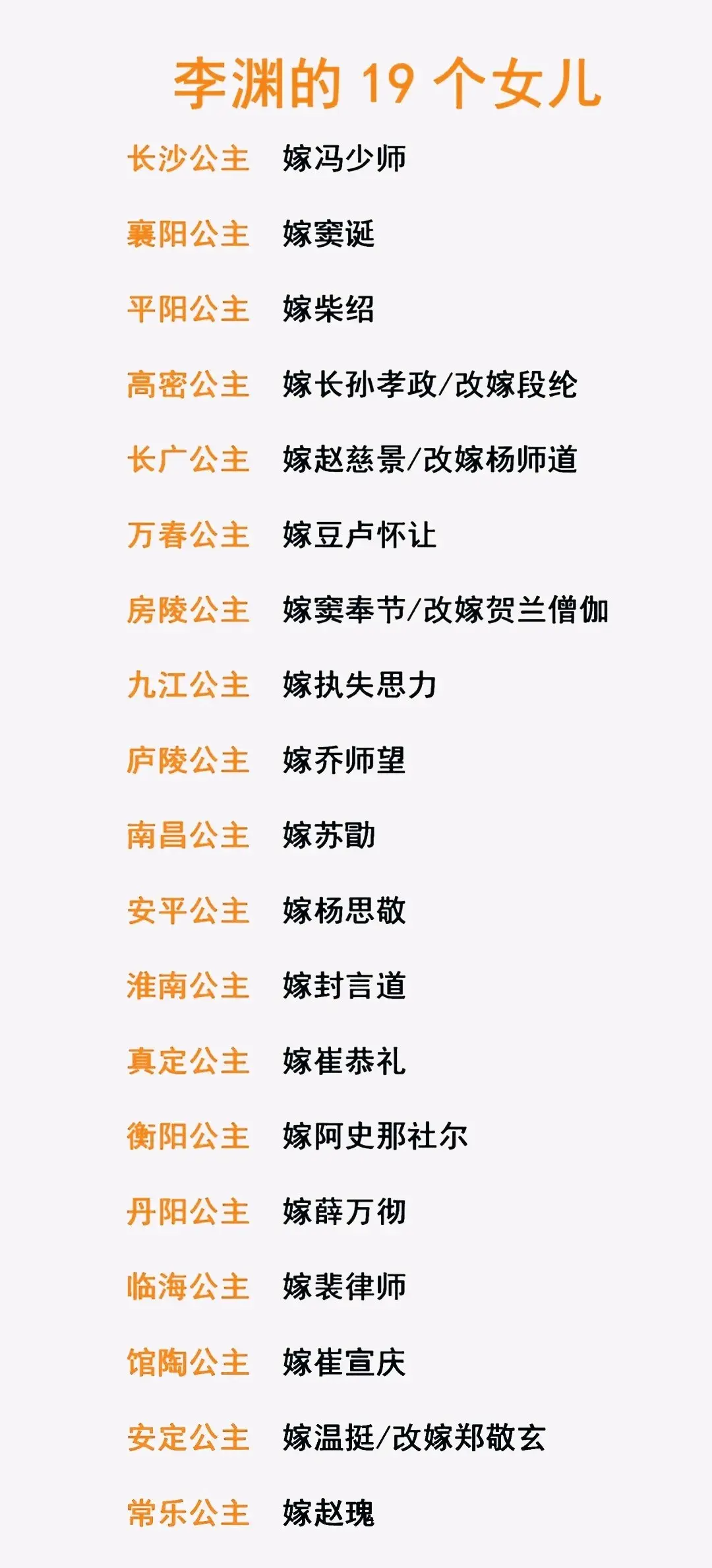 李渊的第三女：嫁给了柴绍；
李渊的第十四女：嫁给了阿史那社尔；
李渊的第十五女：