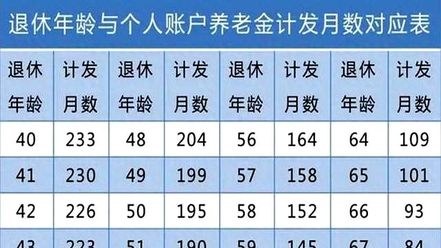 人社部定调：养老金计发月数调整，60岁延退后怎么算？
