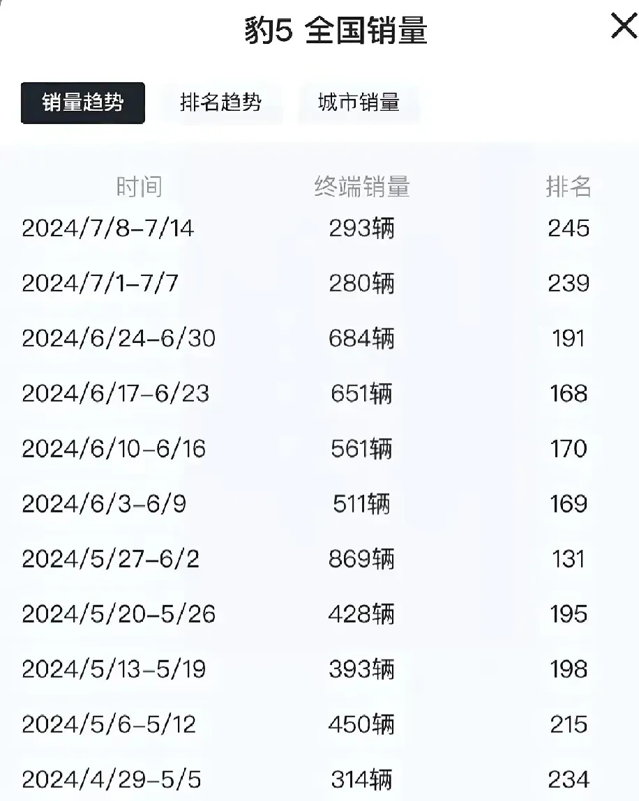 豹5失败了。
豹5真是命运多牟啊，6月份好不容易把周销量稳定在五六百台，结果7月