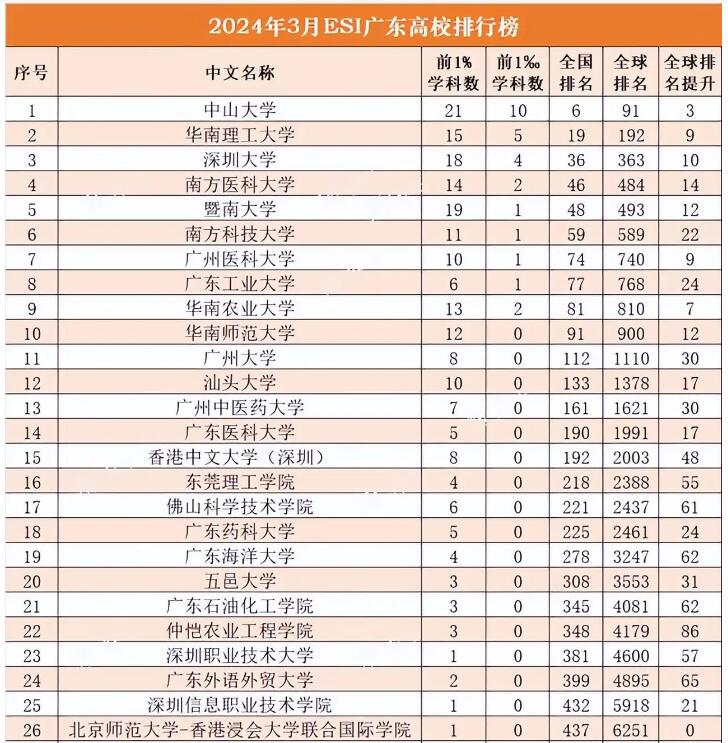 中山大学拥有全球1%的学科21个，拥有全球1‰的学科10个，这个排名应该说实至名
