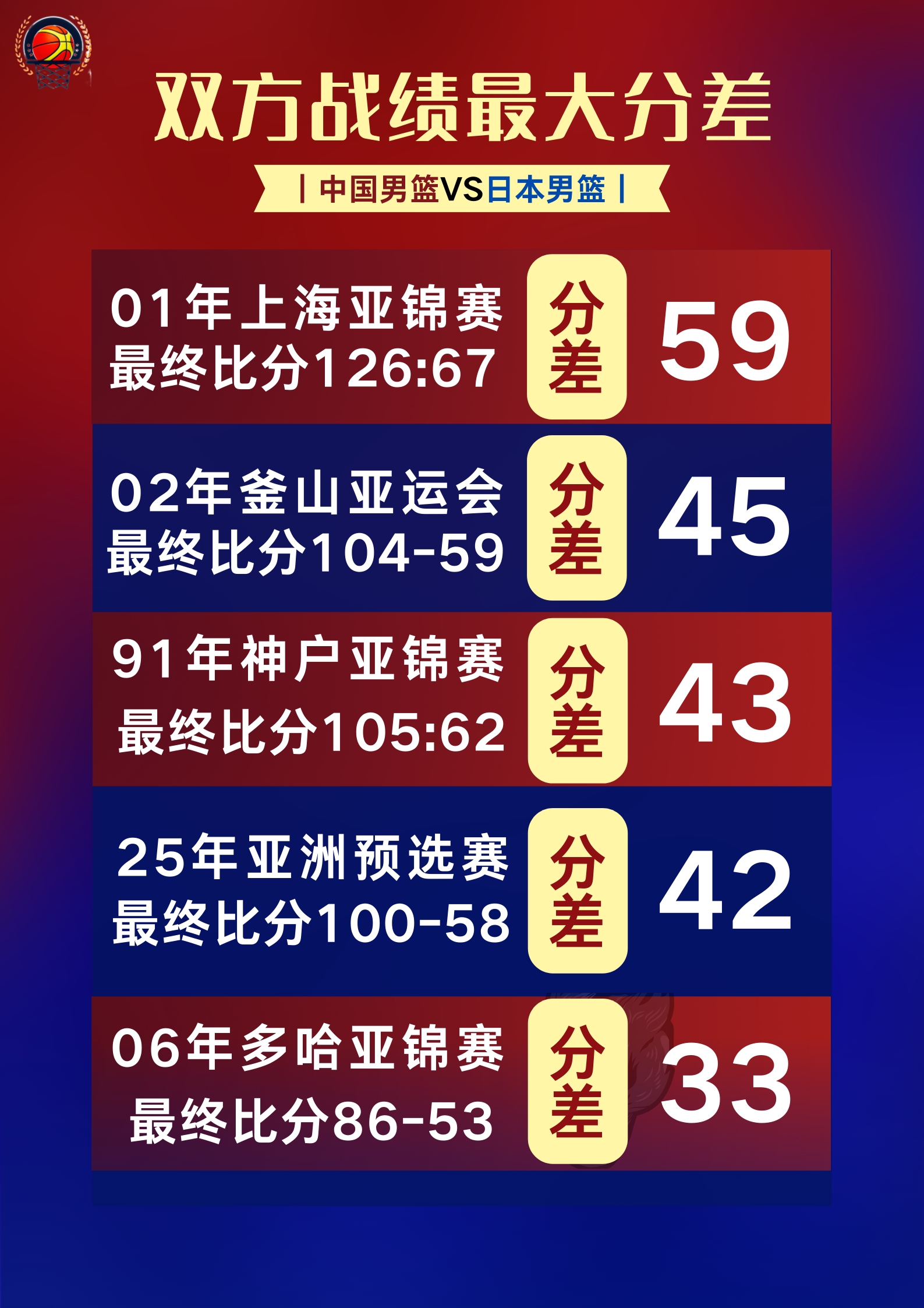 中国男篮VS日本最大分差