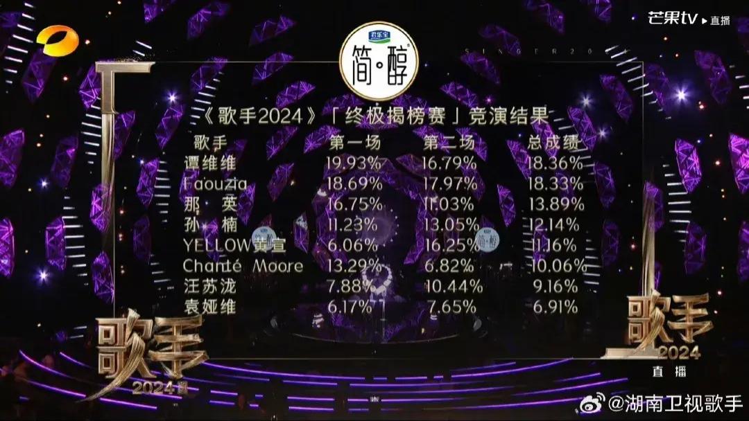 歌手第九期结果引热议，香缇莫垫底，袁娅维淘汰，网友直呼看不懂