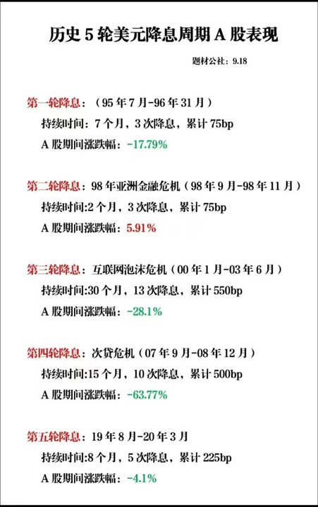 历史5轮美元降息周期A股表现
