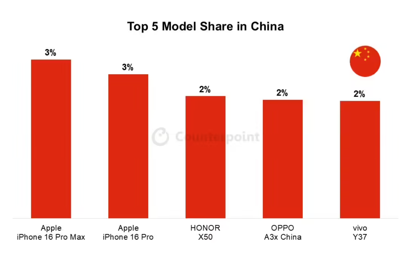 今年九月份中国市场最畅销的五款手机

iPhone16 Pro Max
iPho