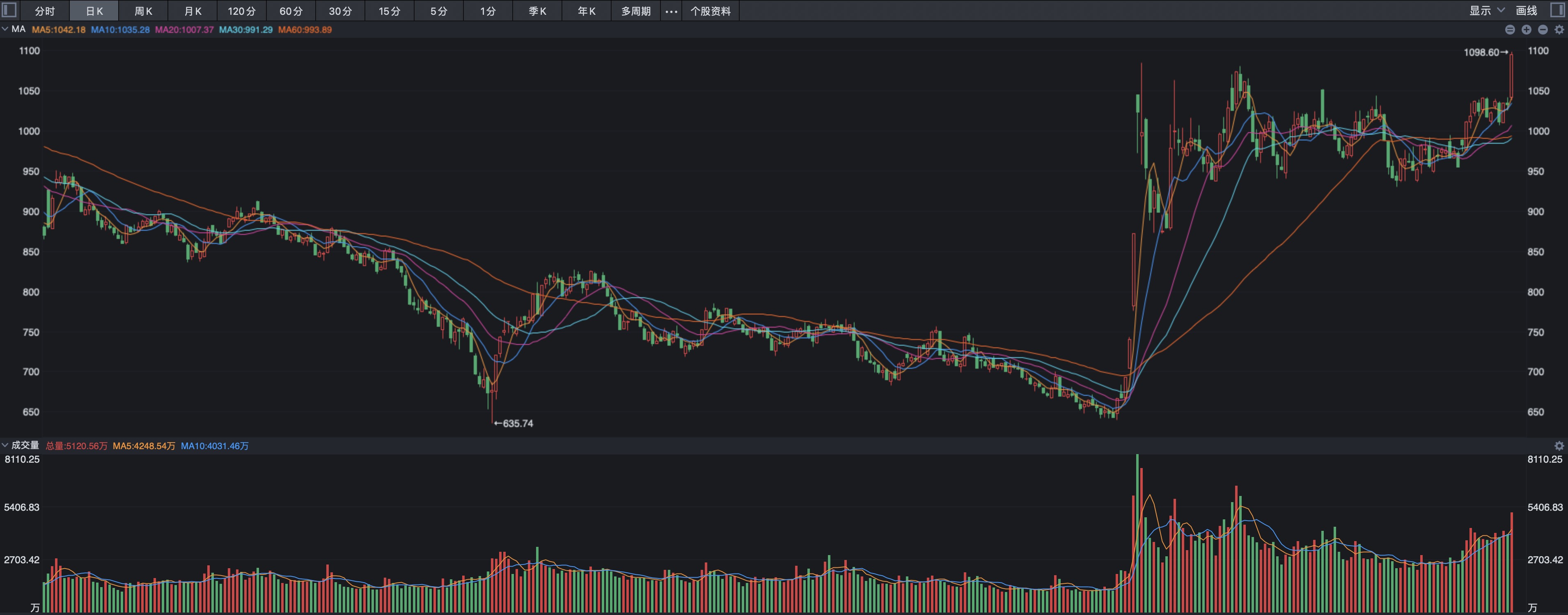 科创50指数经过了长达4个多月的箱体整理之后，周五正式的向上突破了，应该说这是A