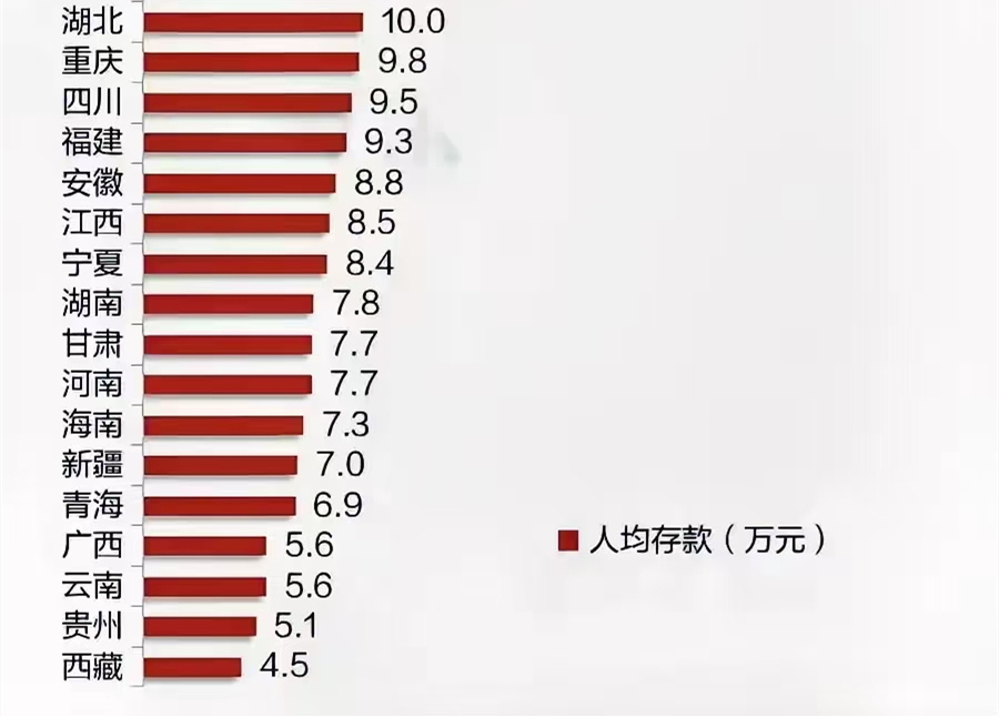 里程碑，2024年我国人均存款破10万元！东北3省都很强，辽宁人均存款竟然高于江苏！
