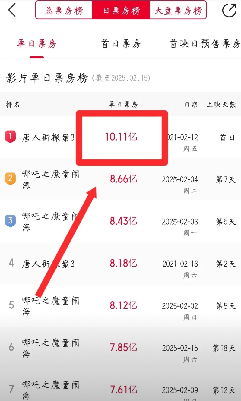 《哪吒2》再牛叉，《唐探3》的这个记录，他永远破不了了。

《哪吒2》首日票房3
