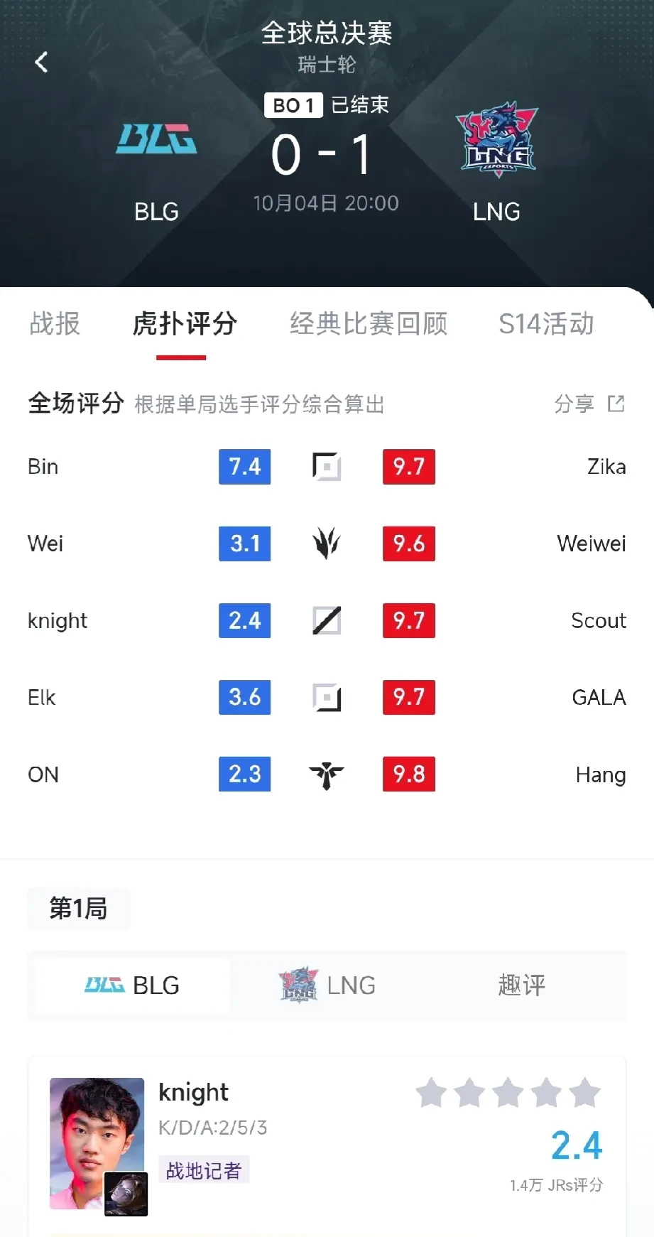 网友：BLG竟然输给LNG？LPL的一号种子大跌眼镜。

S14世界赛瑞士轮第二