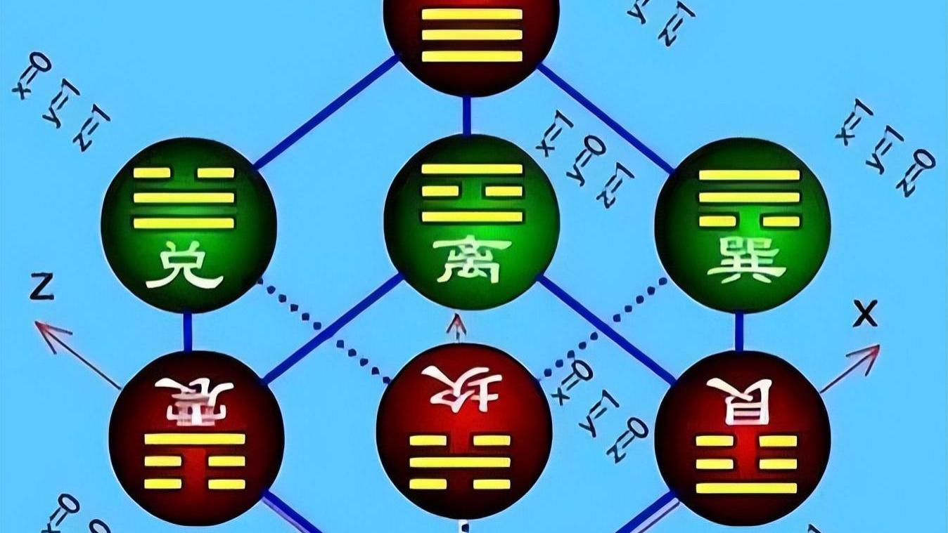 《周易•神农图》出世！八卦三爻是三维的模拟，而三维空间八个象限呈现为神农八卦！