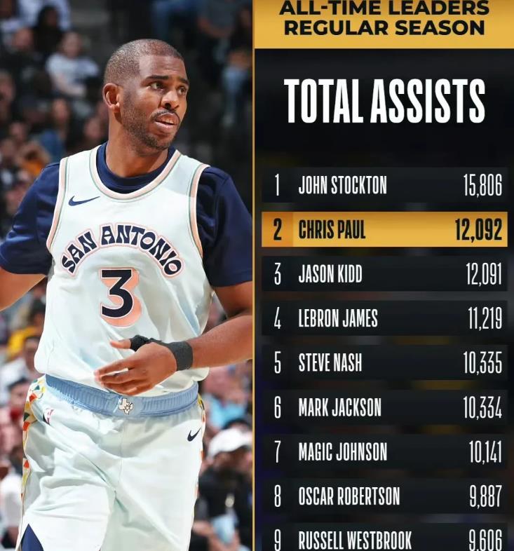保罗助攻数突破12000次之后，NBA现役球员助攻数排行榜将变化如下：
第一名—