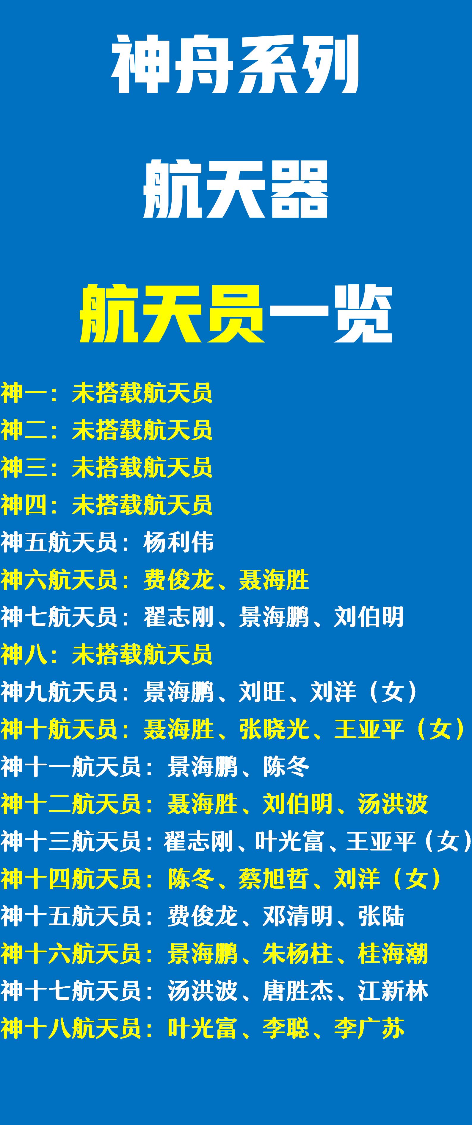 神舟1号：搭载0个航天员。
神舟2号：搭载0个航天员。
神舟3号：搭载0个航天员