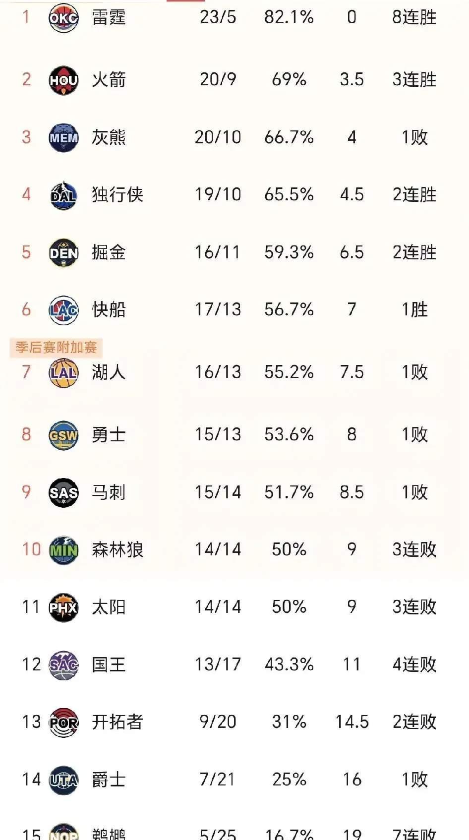 直到我仔细研究了NBA西部的最新排名，才惊觉其中隐藏的三个令人啼笑皆非的事实！这